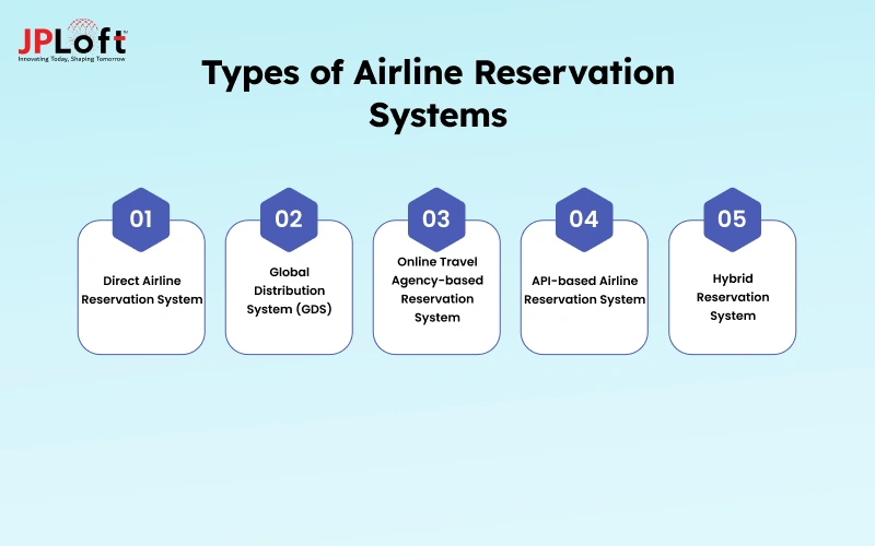 Types of Airline Reservation Systems